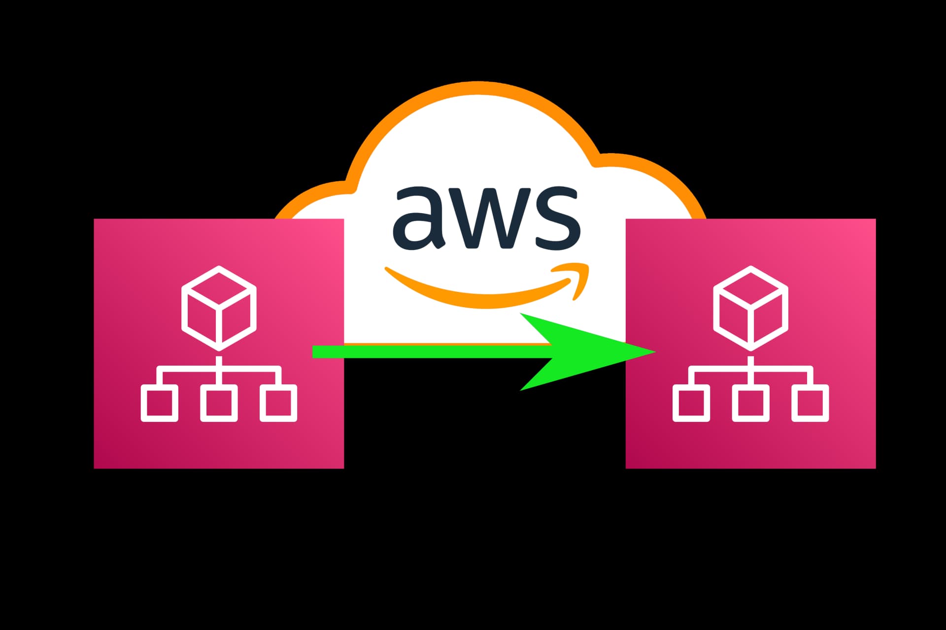 AWS logo inside an orange cloud outline, with a green arrow pointing from one pink AWS Organizations icon to an identical one on the right